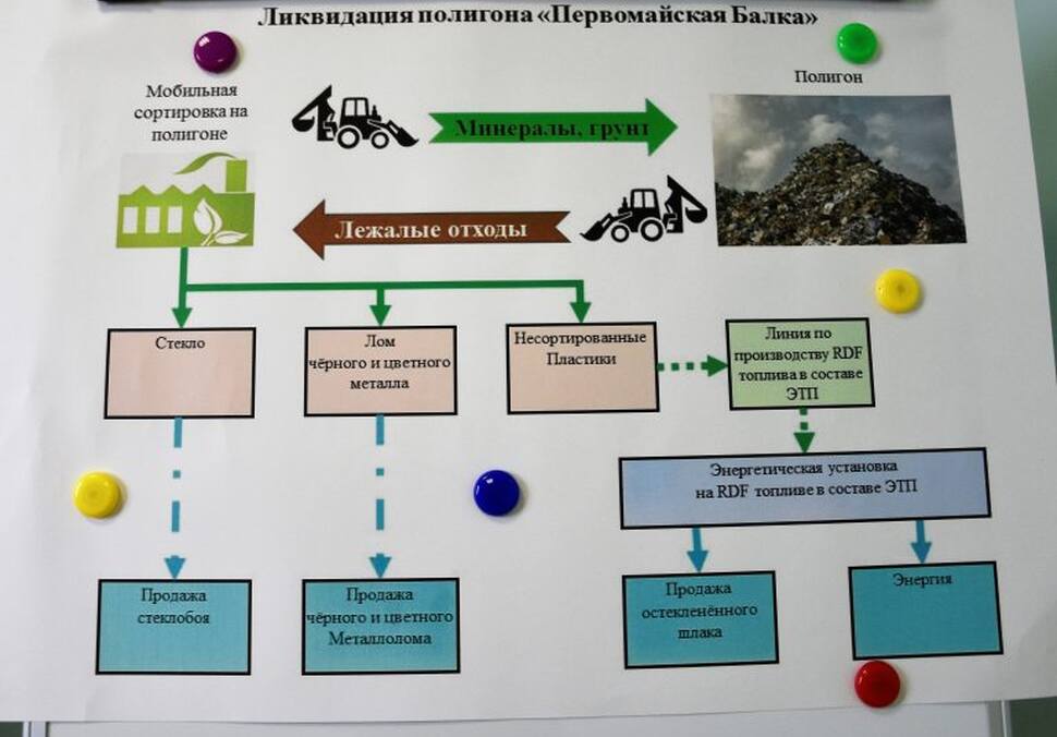 Ликвидация полигона Первомайская балка